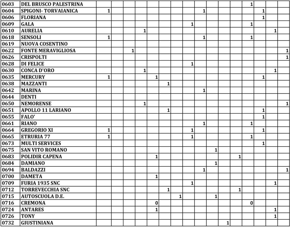 LARIANO 1 1 0655 FALO' 1 0661 RIANO 1 1 0664 GREGORIO XI 1 1 1 0665 ETRURIA 77 1 1 1 0673 MULTI SERVICES 1 0675 SAN VITO ROMANO 1 0683 POLIDIR CAPENA 1 1 0684 DAMIANO