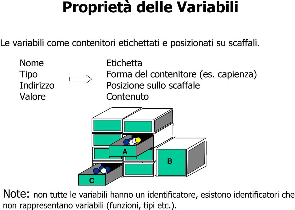 capienza) Posizione sullo scaffale Contenuto A B C Note: non tutte le variabili hanno