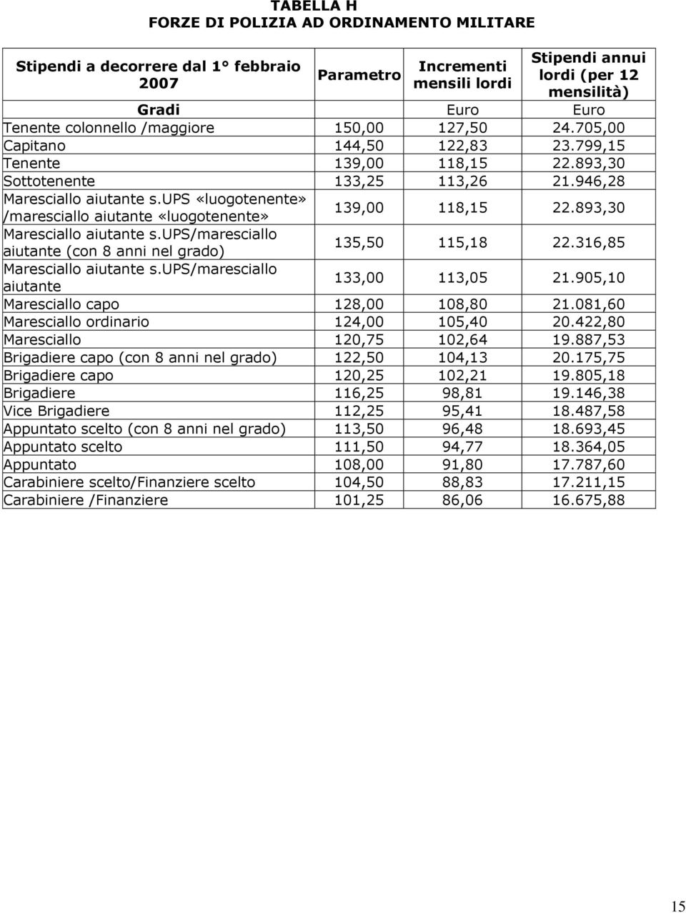 ups «luogotenente» 139,00 118,15 22.893,30 /maresciallo aiutante «luogotenente» Maresciallo aiutante s.ups/maresciallo aiutante (con 8 anni nel grado) 135,50 115,18 22.316,85 Maresciallo aiutante s.