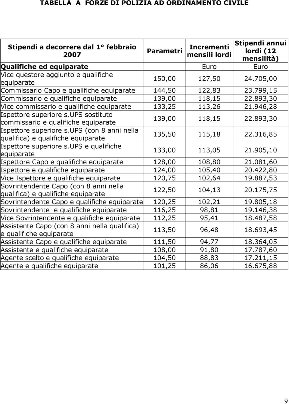 893,30 Vice commissario e qualifiche equiparate 133,25 113,26 21.946,28 Ispettore superiore s.ups sostituto 139,00 118,15 22.893,30 commissario e qualifiche equiparate Ispettore superiore s.