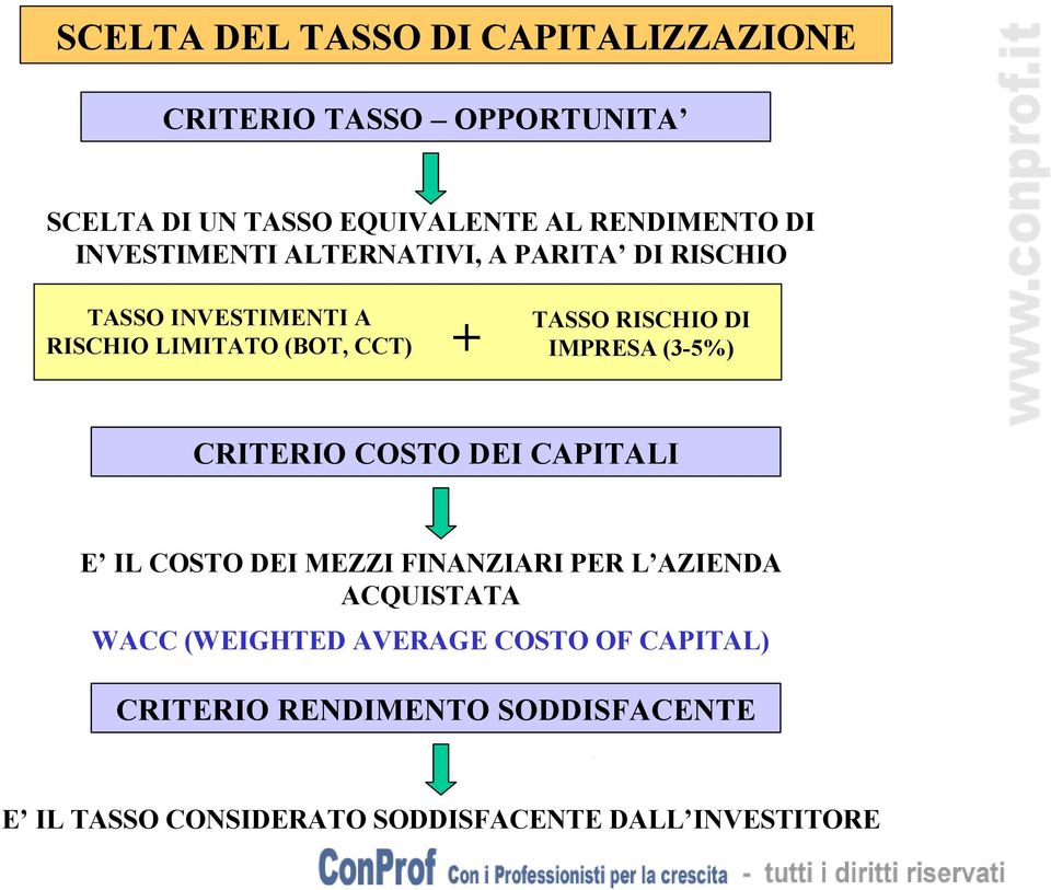 IMPRESA (3-5%) CRITERIO COSTO DEI CAPITALI E IL COSTO DEI MEZZI FINANZIARI PER L AZIENDA ACQUISTATA WACC (WEIGHTED