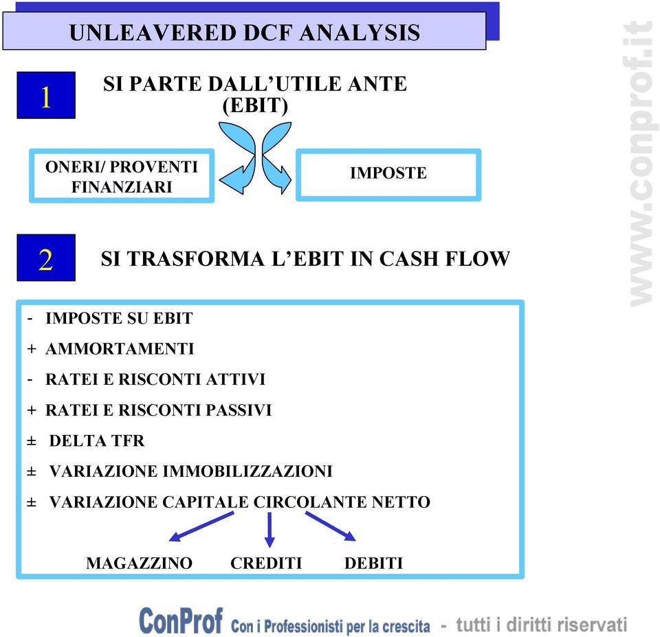 AMMORTAMENTI - RATEI E RISCONTI ATTIVI + RATEI E RISCONTI PASSIVI ± DELTA TFR ±