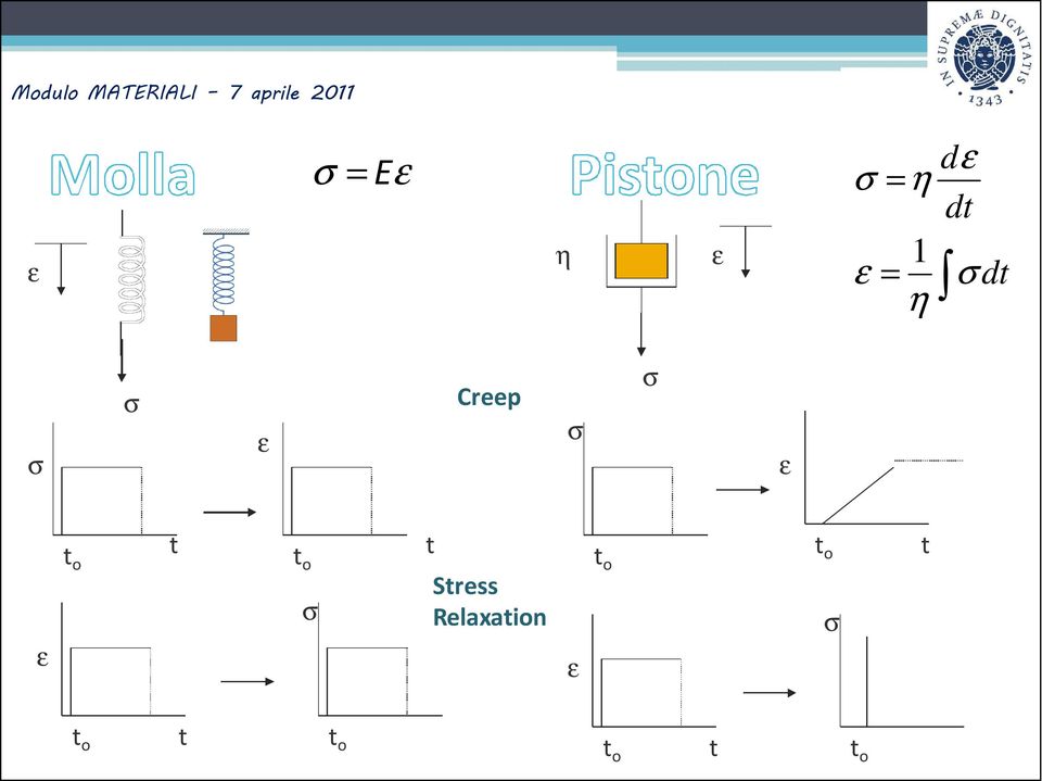 t t o σ t Stress Relaxation ε