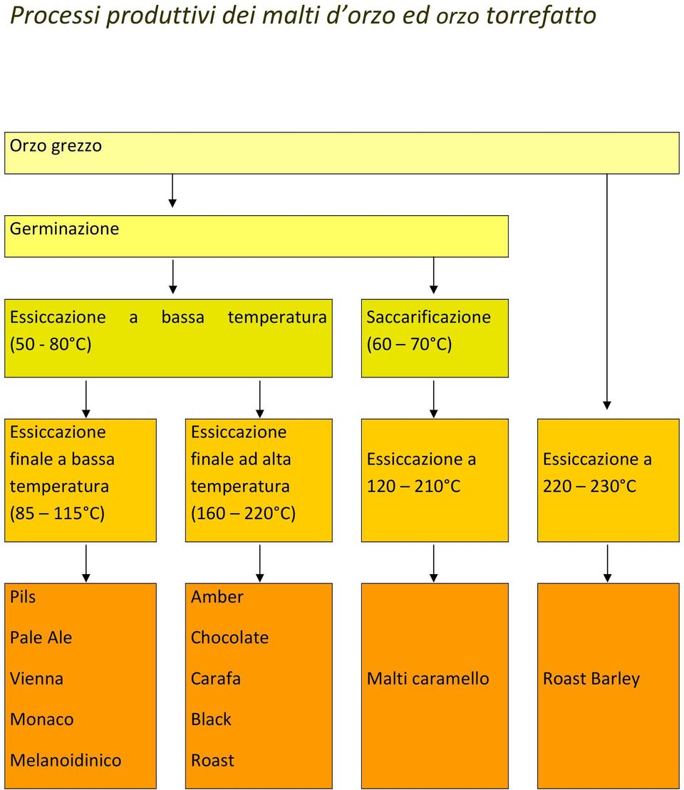 Essiccazione finale ad alta temperatura (160 220 C) Essiccazione a 120 210 C Essiccazione a 220 230 C