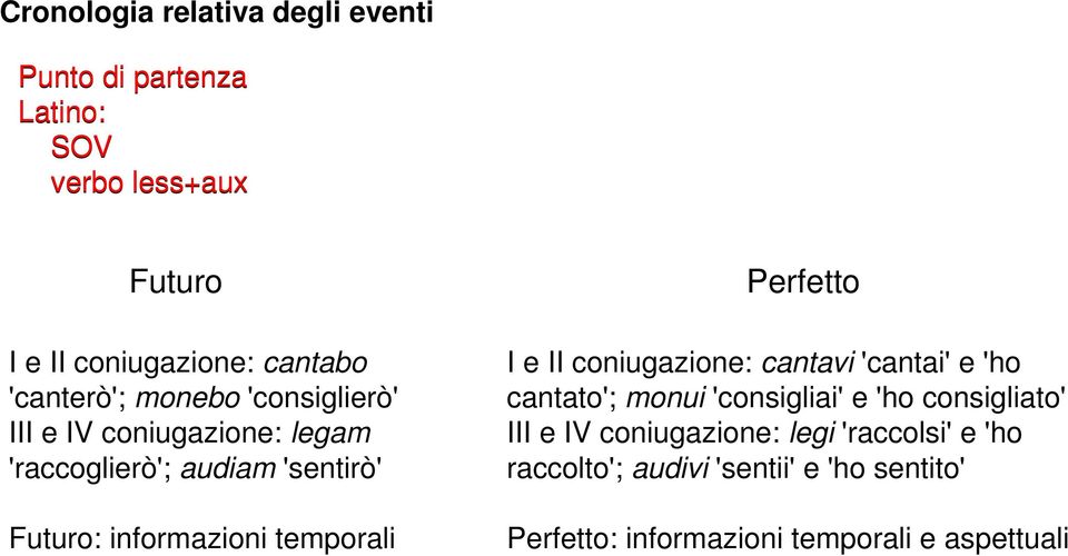 temporali Perfetto I e II coniugazione: cantavi 'cantai' e 'ho cantato'; monui 'consigliai' e 'ho consigliato' III e