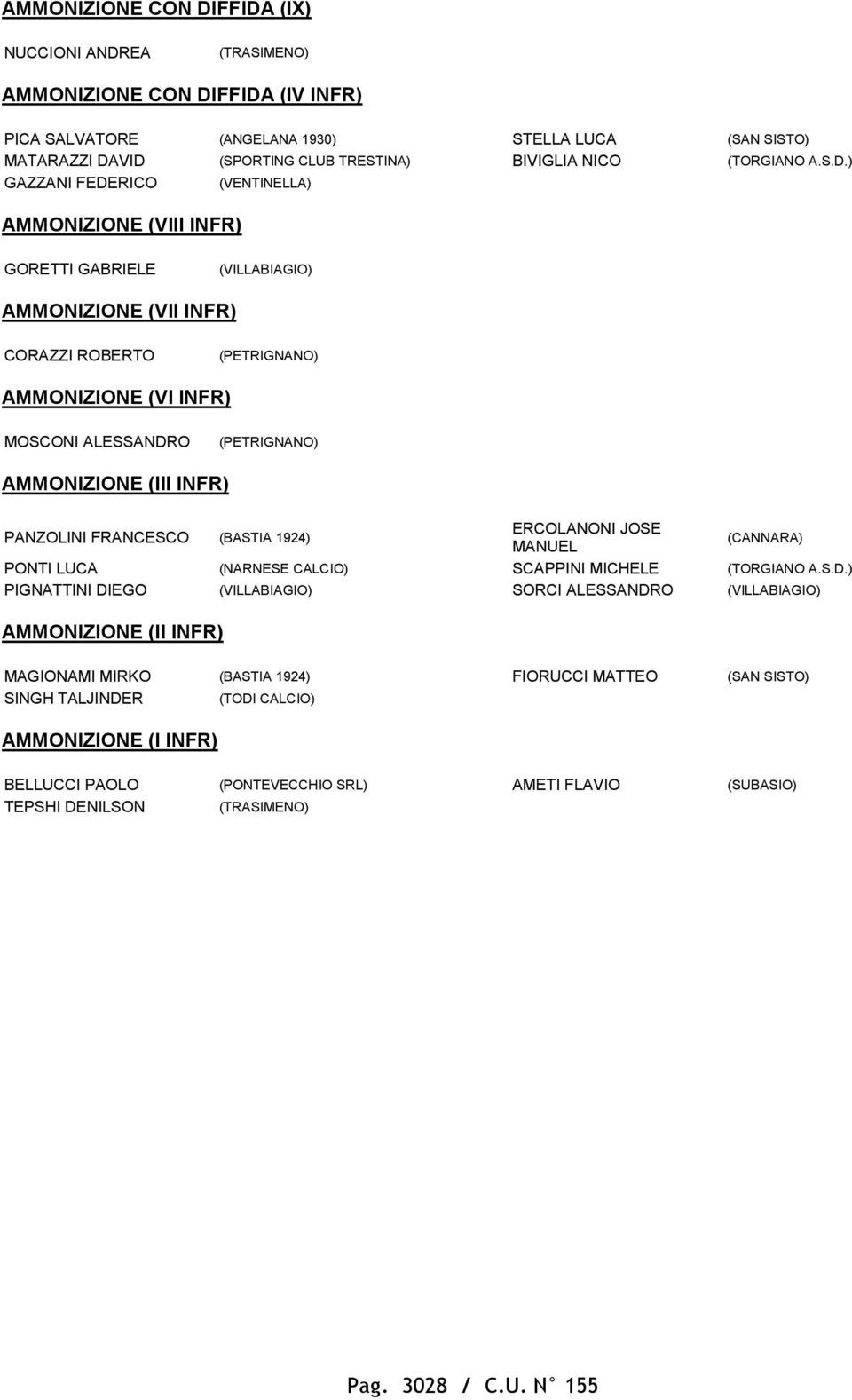 ) GAZZANI FEDERICO (VENTINELLA) AMMONIZIONE (VIII INFR) GORETTI GABRIELE (VILLABIAGIO) AMMONIZIONE (VII INFR) CORAZZI ROBERTO (PETRIGNANO) AMMONIZIONE (VI INFR) MOSCONI ALESSANDRO (PETRIGNANO)