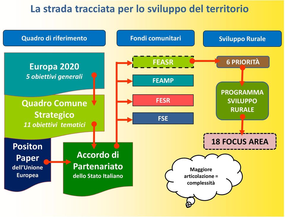 tematici FEASR FEAMP FESR FSE 6 PRIORITÀ PROGRAMMA SVILUPPO RURALE Positon Paper dell Unione