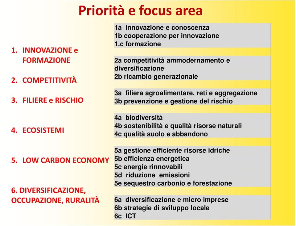 c formazione 2a competitività ammodernamento e diversificazione 2b ricambio generazionale 3a filiera agroalimentare, reti e aggregazione 3b prevenzione e gestione del rischio 4a