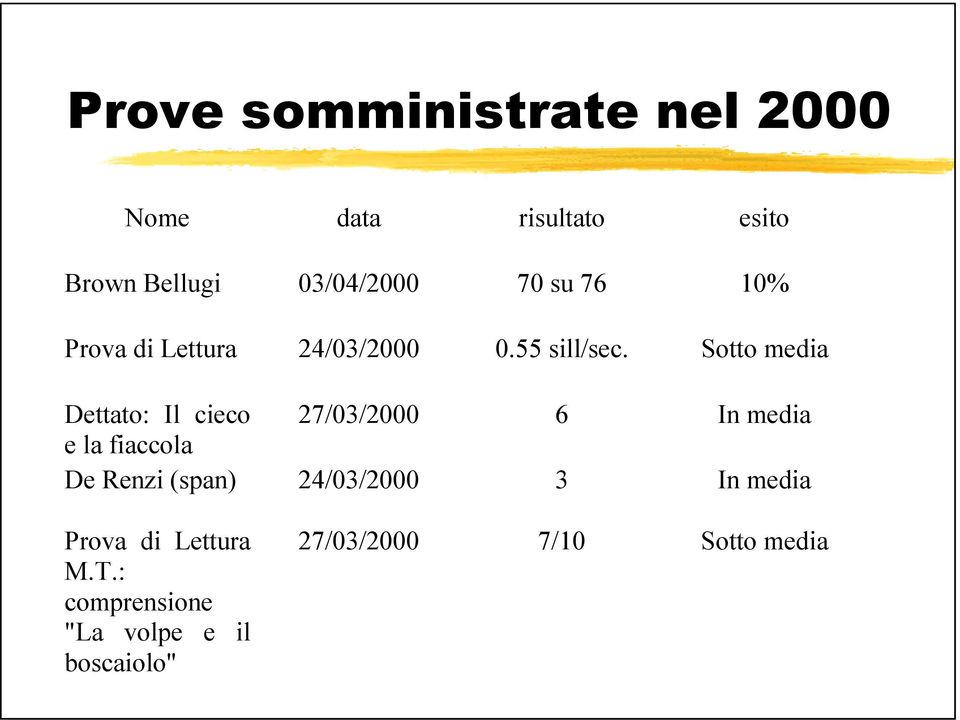 Sotto media Dettato: Il cieco e la fiaccola De Renzi (span) 27/03/2000 6 In media