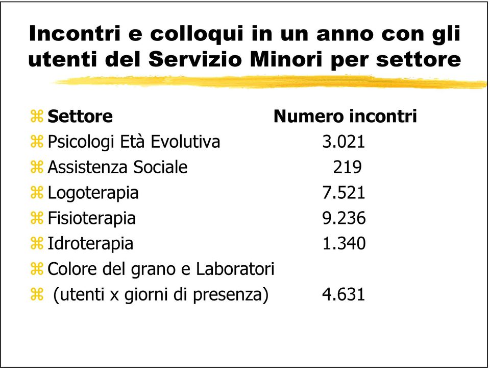 021 Assistenza Sociale 219 Logoterapia 7.521 Fisioterapia 9.