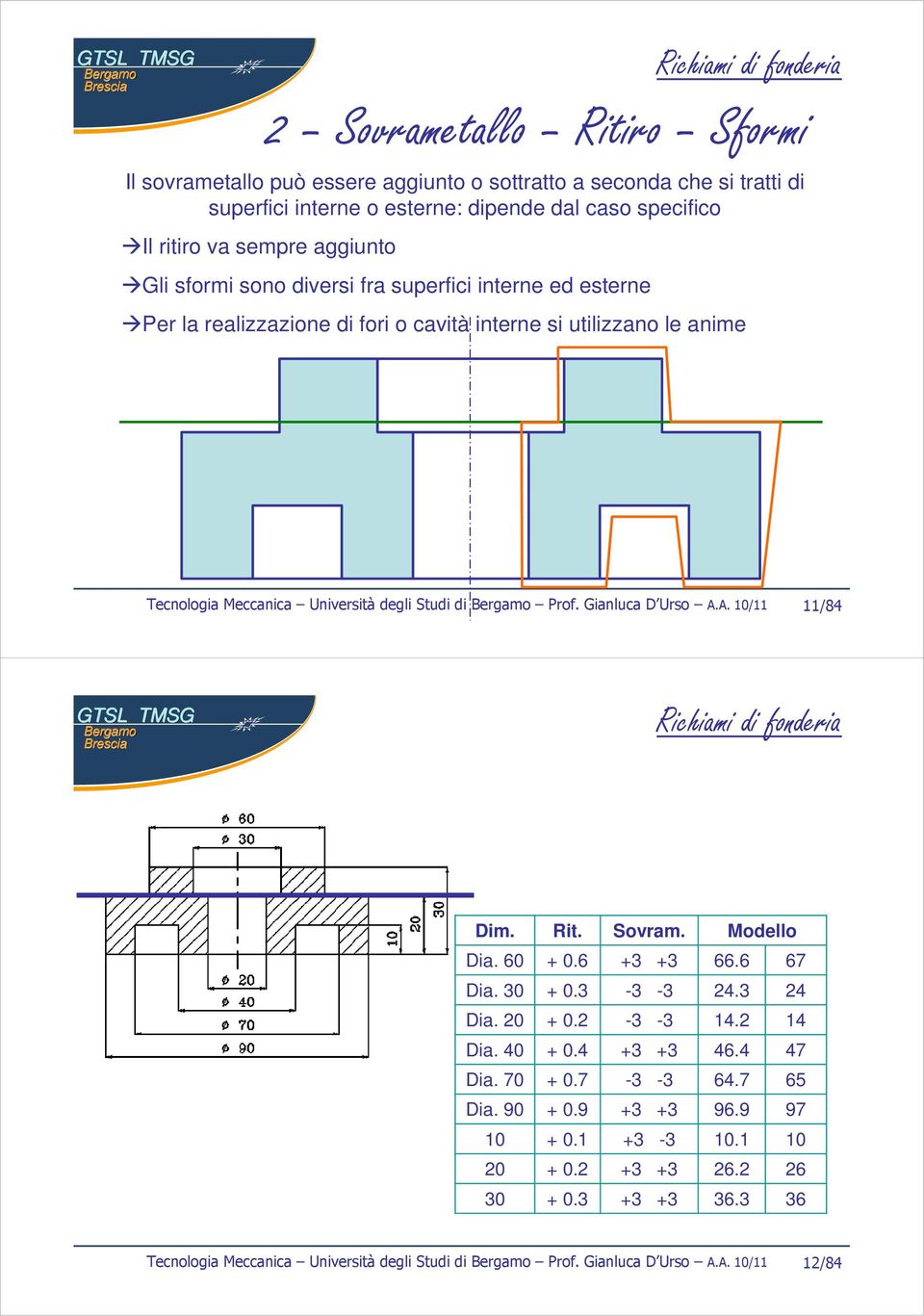 Università degli Studi di Prof. Gianluca D Urso A.A. 10/11 11/8 Richiami di fonderia Dim. Rit. Sovram. Modello Dia. 60 + 0.6 + + 66.6 67 Dia. 0 + 0. - -. Dia. 0 + 0. - - 1. 1 Dia.