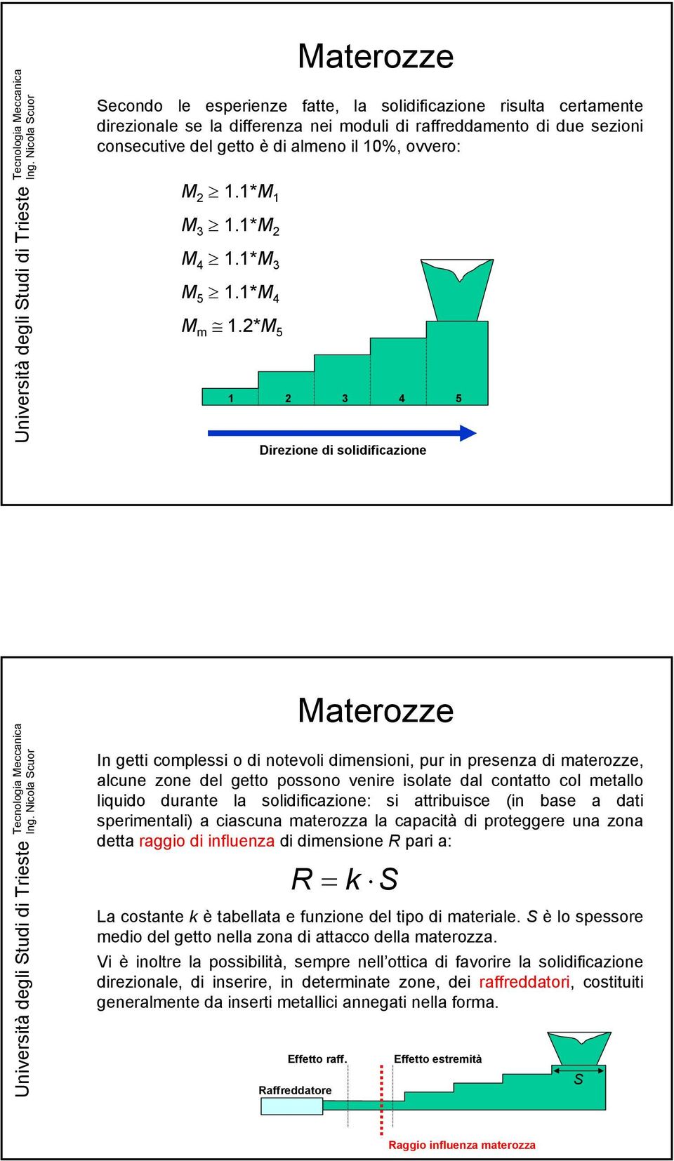 2*M 5 1 2 3 4 5 Direzione di solidificazione Materozze In getti complessi o di notevoli dimensioni, pur in presenza di materozze, alcune zone del getto possono venire isolate dal contatto col metallo