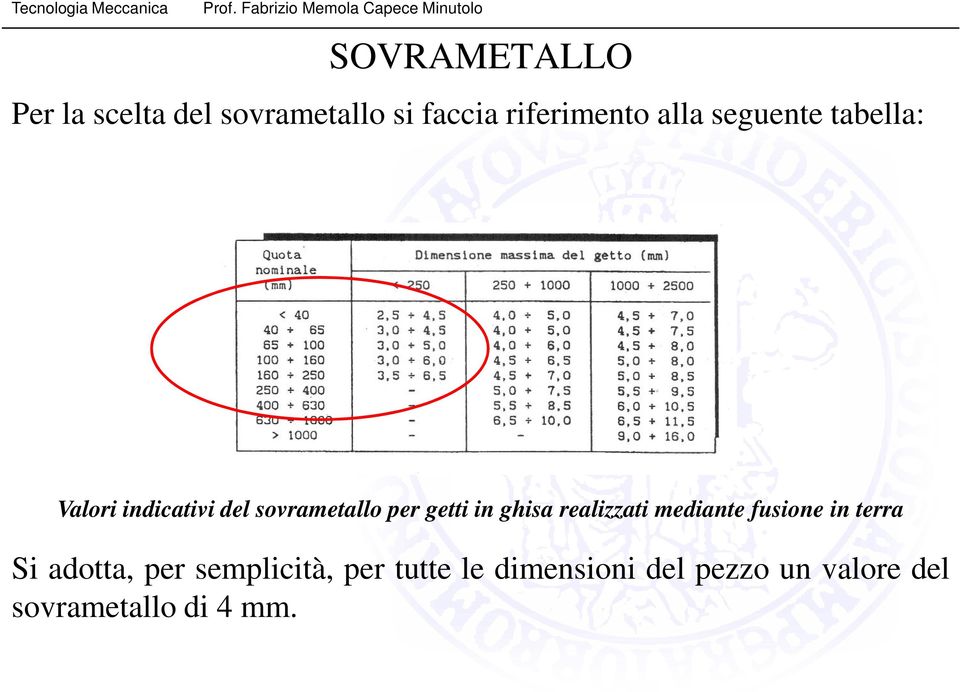 in ghisa realizzati mediante fusione in terra Si adotta, per