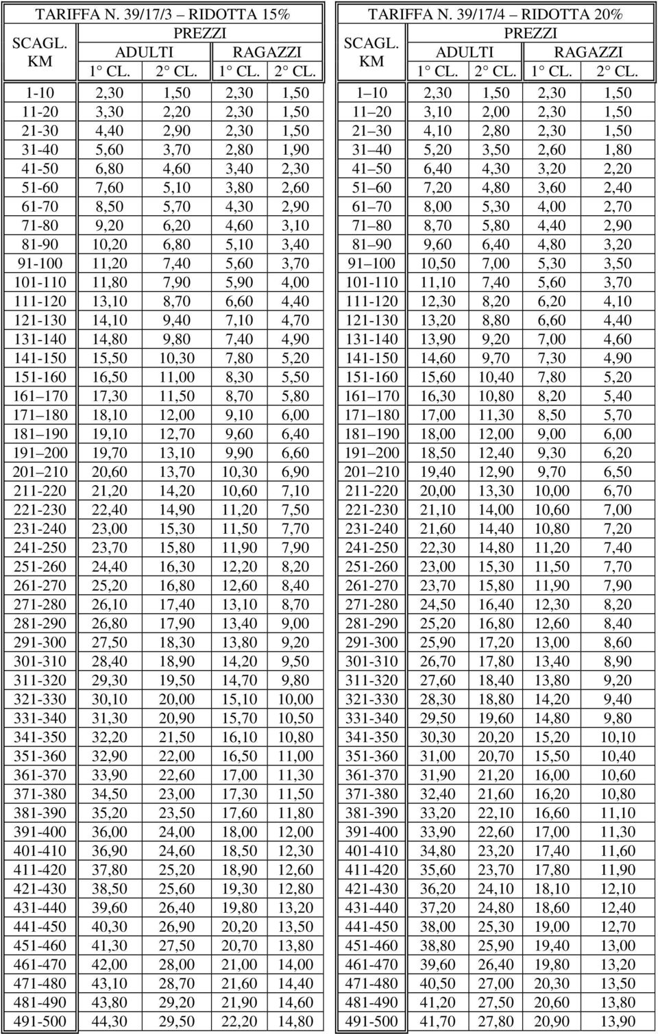 1,50 31-40 5,60 3,70 2,80 1,90 31 40 5,20 3,50 2,60 1,80 41-50 6,80 4,60 3,40 2,30 41 50 6,40 4,30 3,20 2,20 51-60 7,60 5,10 3,80 2,60 51 60 7,20 4,80 3,60 2,40 61-70 8,50 5,70 4,30 2,90 61 70 8,00