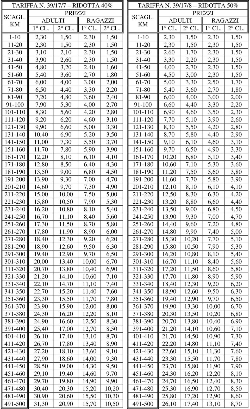 1,50 31-40 3,90 2,60 2,30 1,50 31-40 3,30 2,20 2,30 1,50 41-50 4,80 3,20 2,40 1,60 41-50 4,00 2,70 2,30 1,50 51-60 5,40 3,60 2,70 1,80 51-60 4,50 3,00 2,30 1,50 61-70 6,00 4,00 3,00 2,00 61-70 5,00