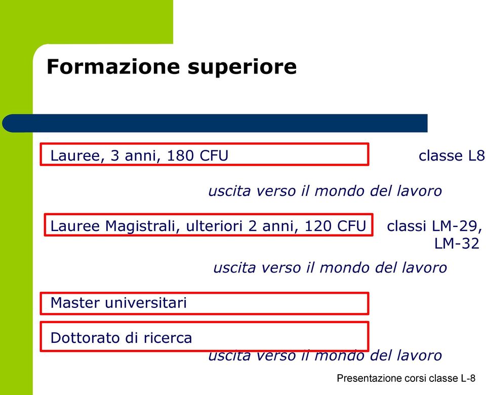 120 CFU Master universitari classi LM-29, LM-32 uscita verso il