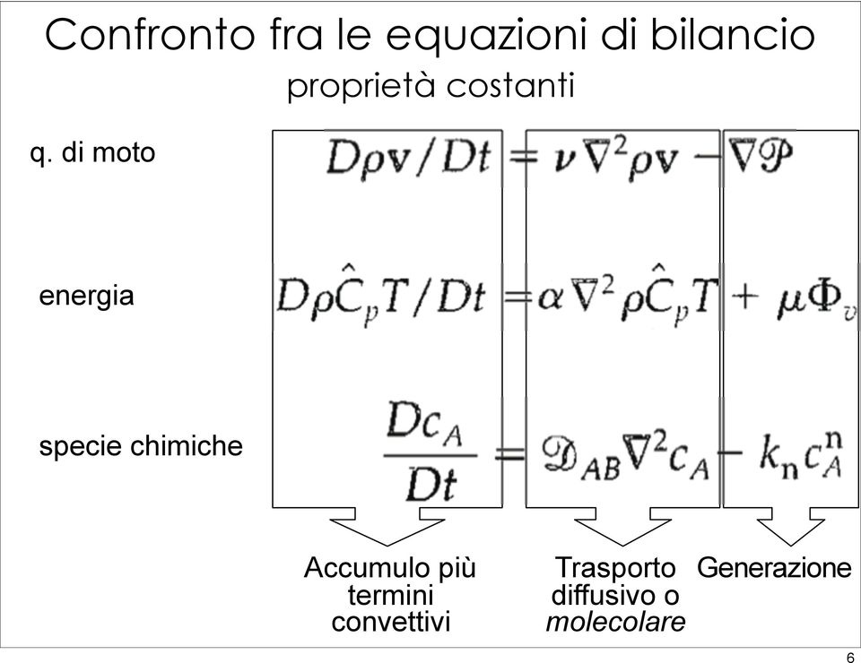 chimiche Accumulo più termini convettivi