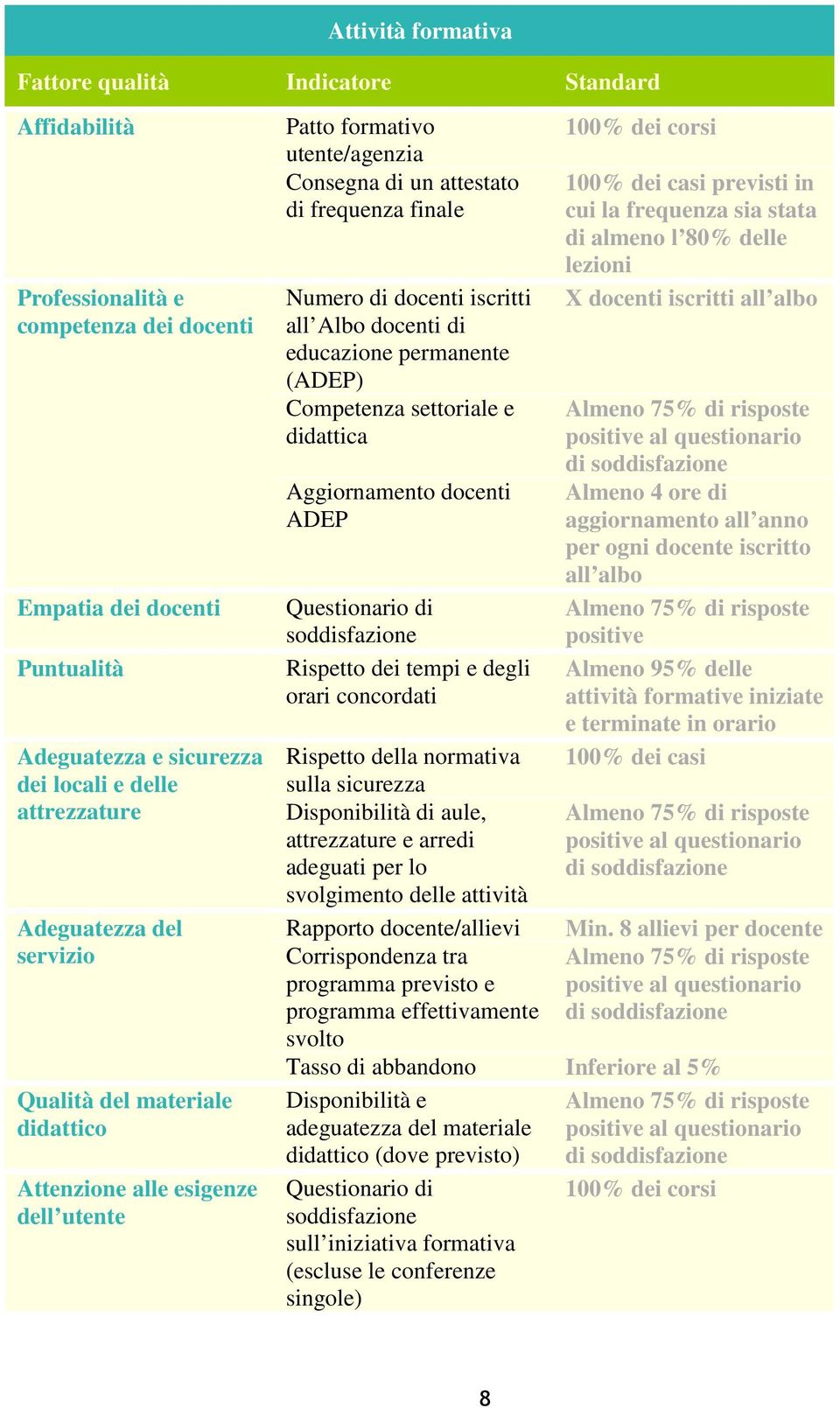 all Albo docenti di educazione permanente (ADEP) Competenza settoriale e didattica Aggiornamento docenti ADEP Questionario di soddisfazione Rispetto dei tempi e degli orari concordati 100% dei corsi