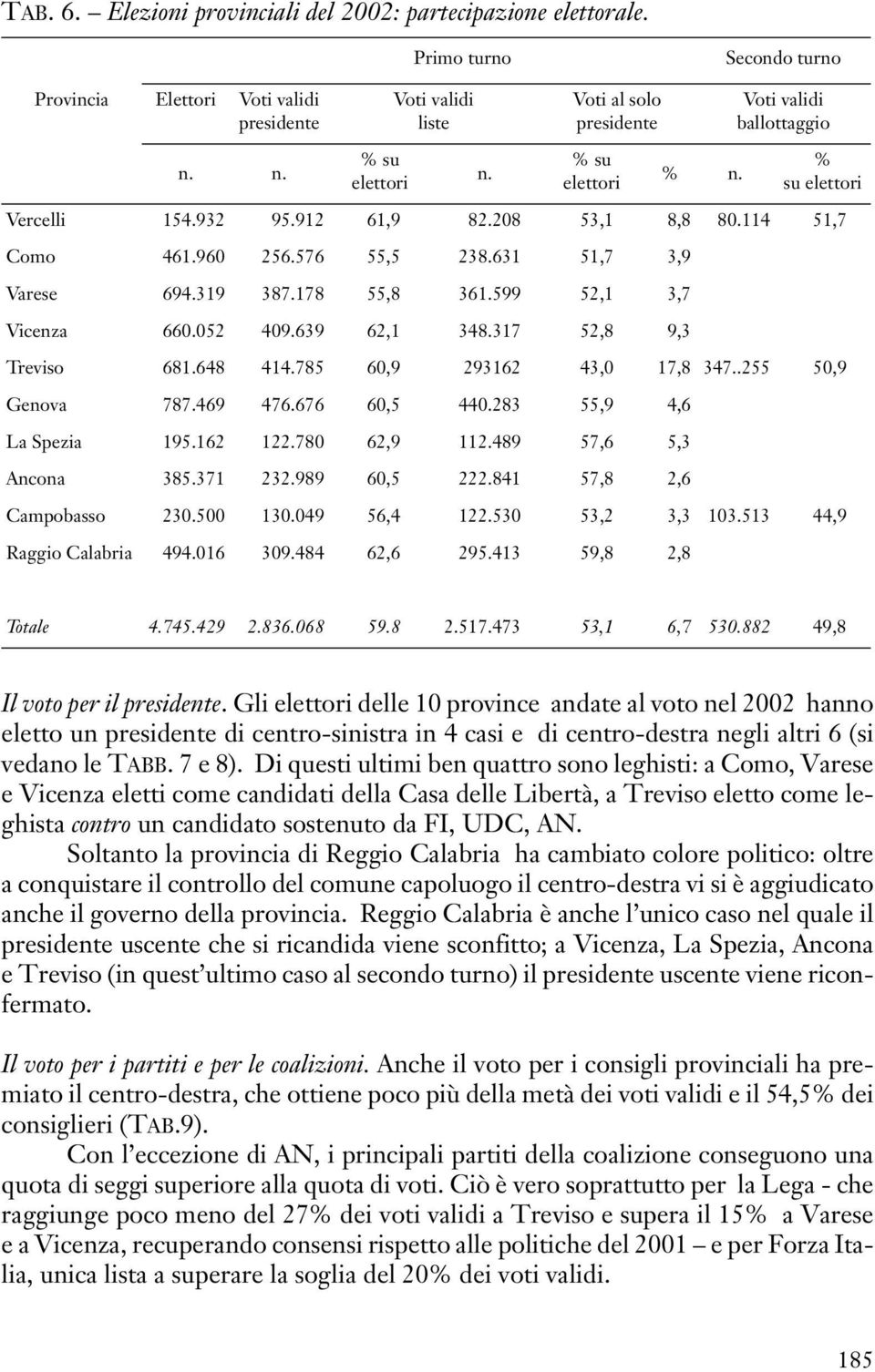 % su elettori Vercelli 154.932 95.912 61,9 82.208 53,1 8,8 80.114 51,7 Como 461.960 256.576 55,5 238.631 51,7 3,9 Varese 694.319 387.178 55,8 361.599 52,1 3,7 Vicenza 660.052 409.639 62,1 348.