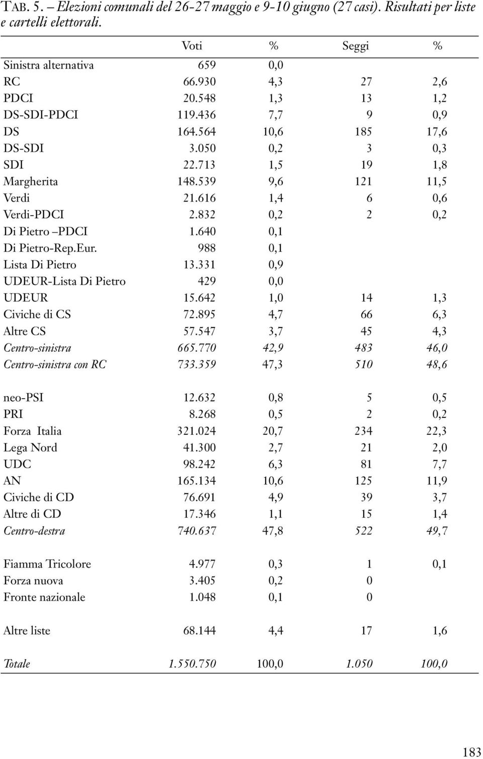 832 0,2 2 0,2 Di Pietro PDCI 1.640 0,1 Di Pietro-Rep.Eur. 988 0,1 Lista Di Pietro 13.331 0,9 UDEUR-Lista Di Pietro 429 0,0 UDEUR 15.642 1,0 14 1,3 Civiche di CS 72.895 4,7 66 6,3 Altre CS 57.