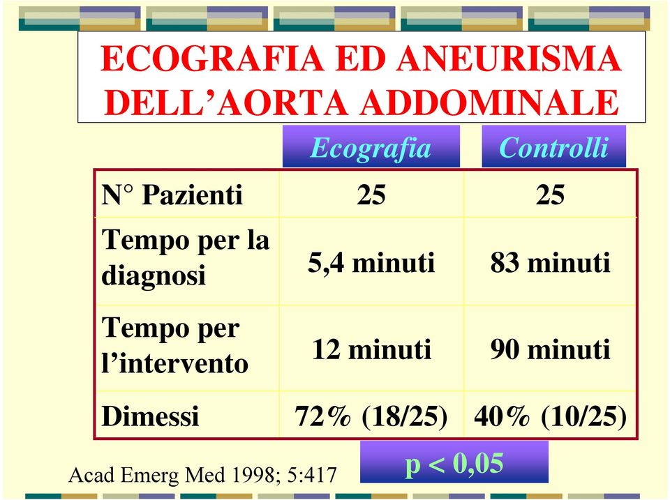 Ecografia 25 5,4 minuti 12 minuti 72% (18/25) Controlli 25