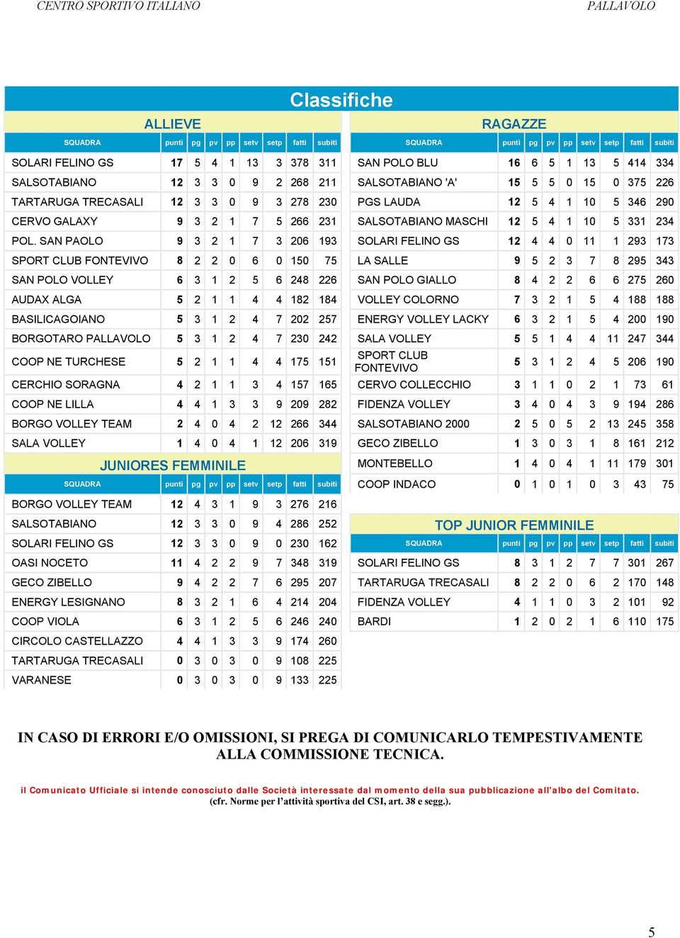 POL. SAN PAOLO 9 3 2 1 7 3 206 193 SOLARI FELINO GS 12 4 4 0 11 1 293 173 SPORT CLUB FONTEVIVO 8 2 2 0 6 0 150 75 LA SALLE 9 5 2 3 7 8 295 343 SAN POLO VOLLEY 6 3 1 2 5 6 248 226 SAN POLO GIALLO 8 4