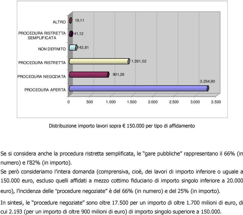 000 per tipo di affidamento Se si considera anche la procedura ristretta semplificata, le gare pubbliche rappresentano il 66% (in numero) e l 82% (in importo).