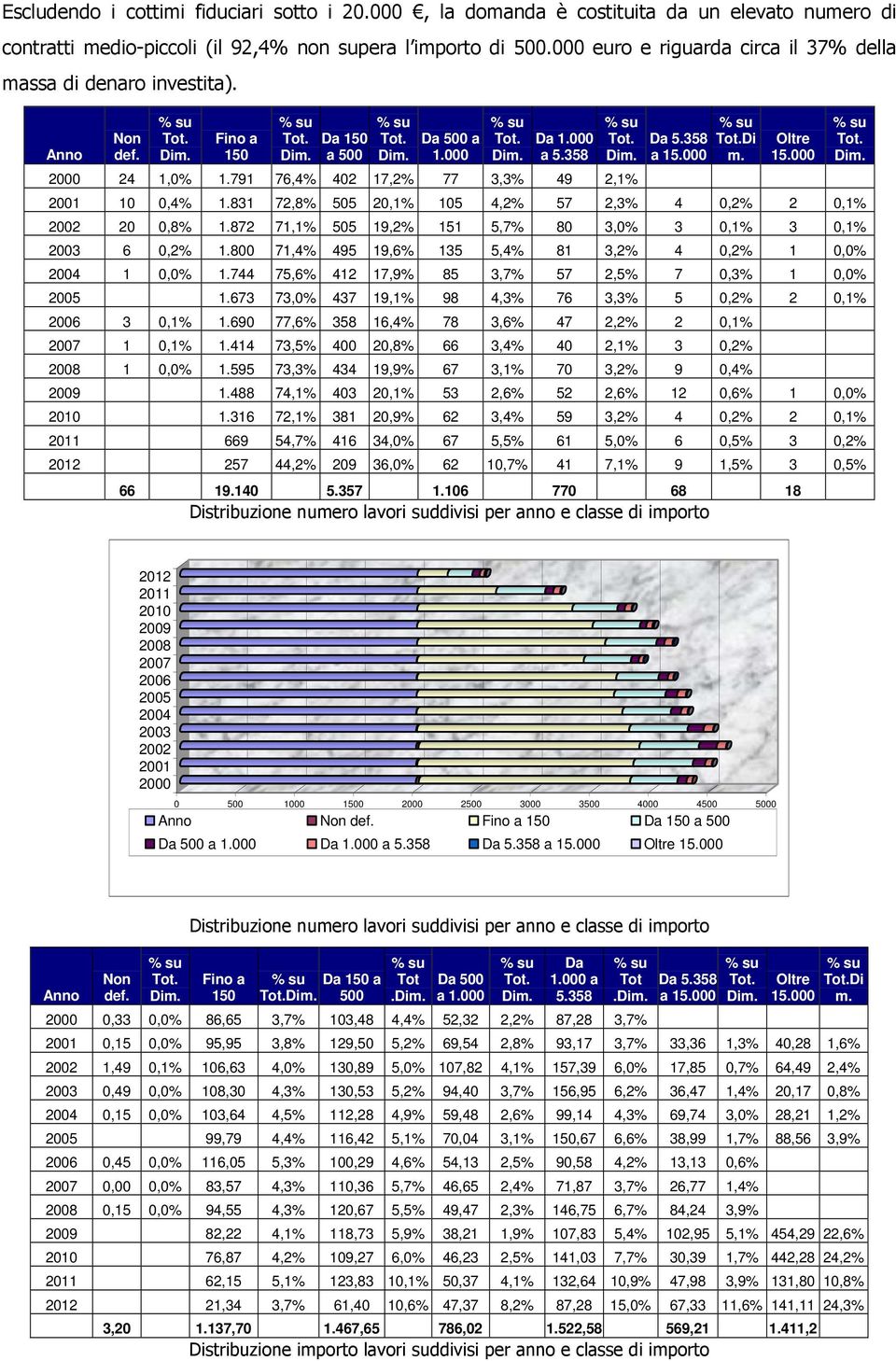 358 a 15.000 Di m. Oltre 15.000 2001 10 0,4% 1.831 72,8% 505 20,1% 105 4,2% 57 2,3% 4 0,2% 2 0,1% 2002 20 0,8% 1.872 71,1% 505 19,2% 151 5,7% 80 3,0% 3 0,1% 3 0,1% 2003 6 0,2% 1.