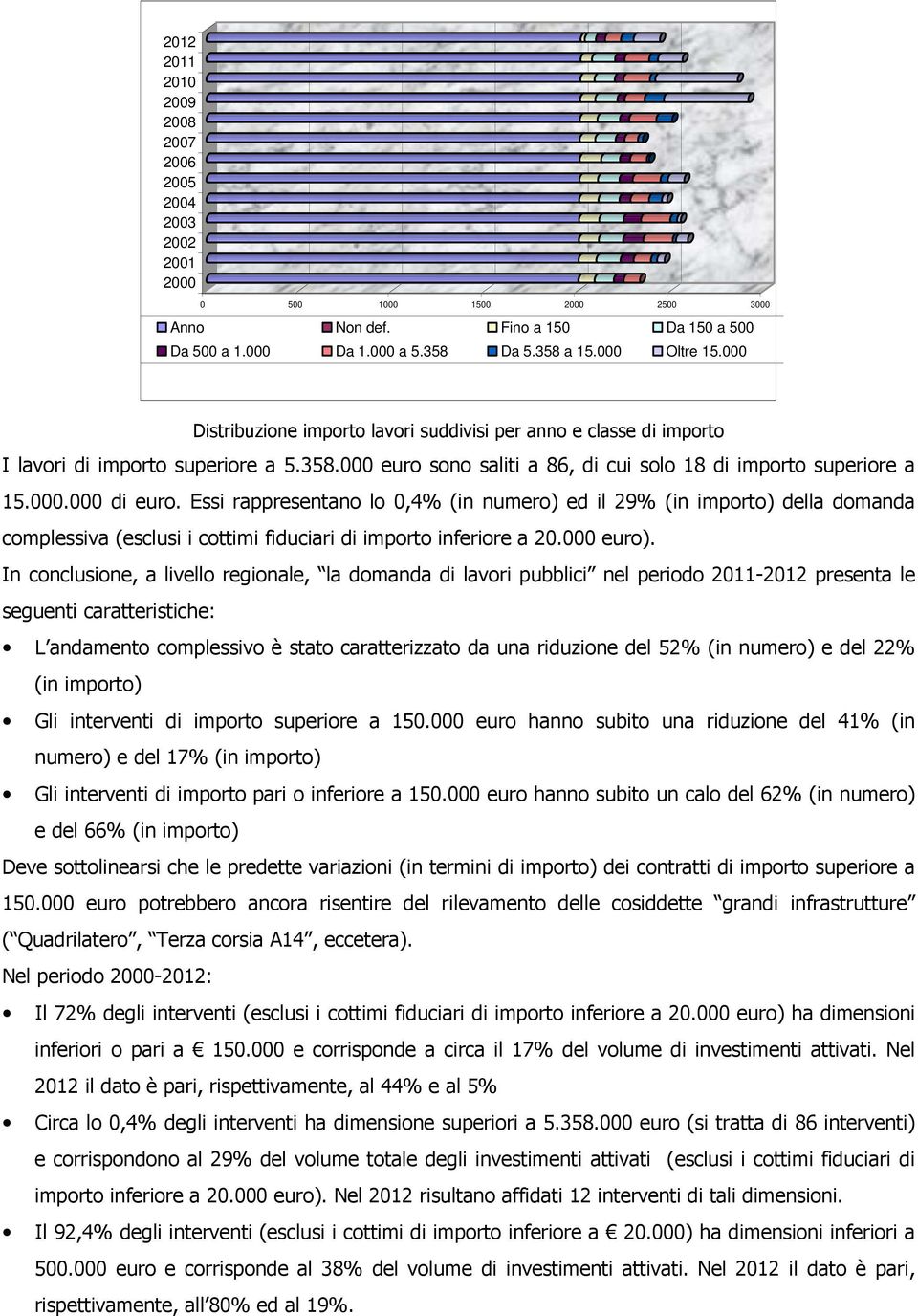 Essi rappresentano lo 0,4% (in numero) ed il 29% (in importo) della domanda complessiva (esclusi i cottimi fiduciari di importo inferiore a 20.000 euro).