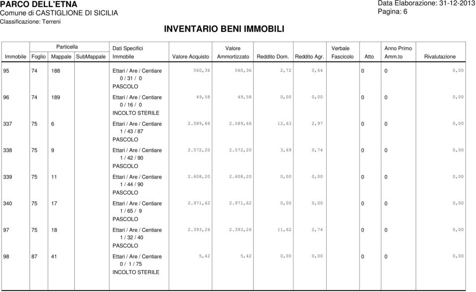 572,20 3,69 0,74 0 0 0,00 1 / 42 / 90 339 75 11 Ettari / Are / Centiare 2.608,20 2.608,20 0,00 0,00 0 0 0,00 1 / 44 / 90 340 75 17 Ettari / Are / Centiare 2.971,62 2.