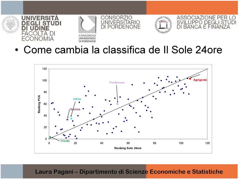 Ranking PCA 60 40 Udine Gorizia 20 0