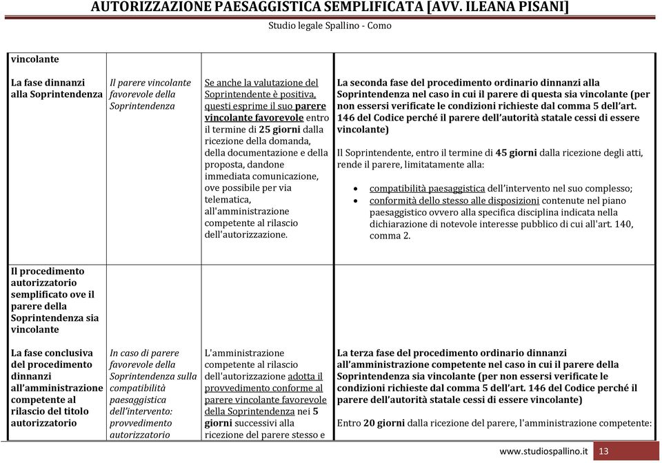 dell'autorizzazione.