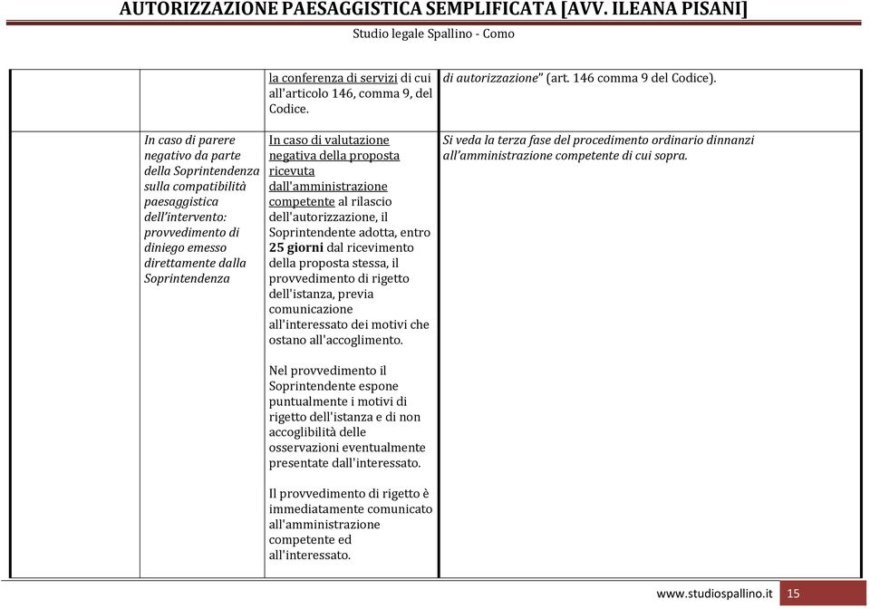 In caso di valutazione negativa della proposta ricevuta dall'amministrazione dell'autorizzazione, il Soprintendente adotta, entro 25 giorni dal ricevimento della proposta stessa, il provvedimento di