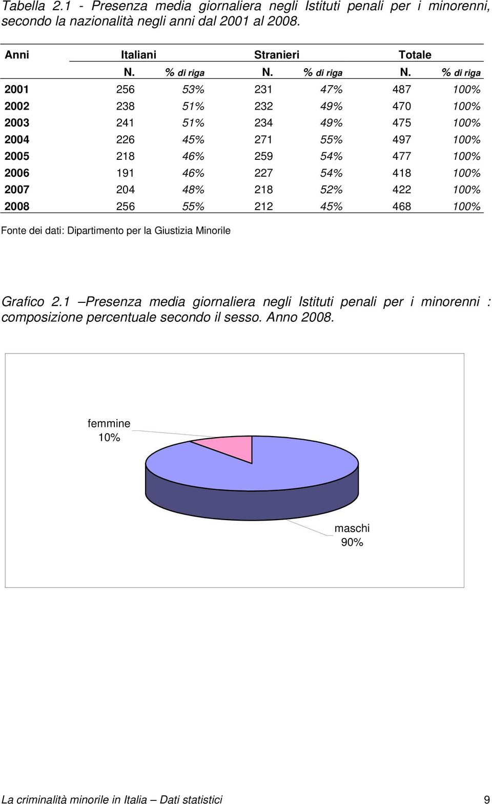 % di riga 2001 256 53% 231 47% 487 100% 2002 238 51% 232 49% 470 100% 2003 241 51% 234 49% 475 100% 2004 226 45% 271 55% 497 100% 2005 218 46% 259 54% 477 100% 2006 191 46%