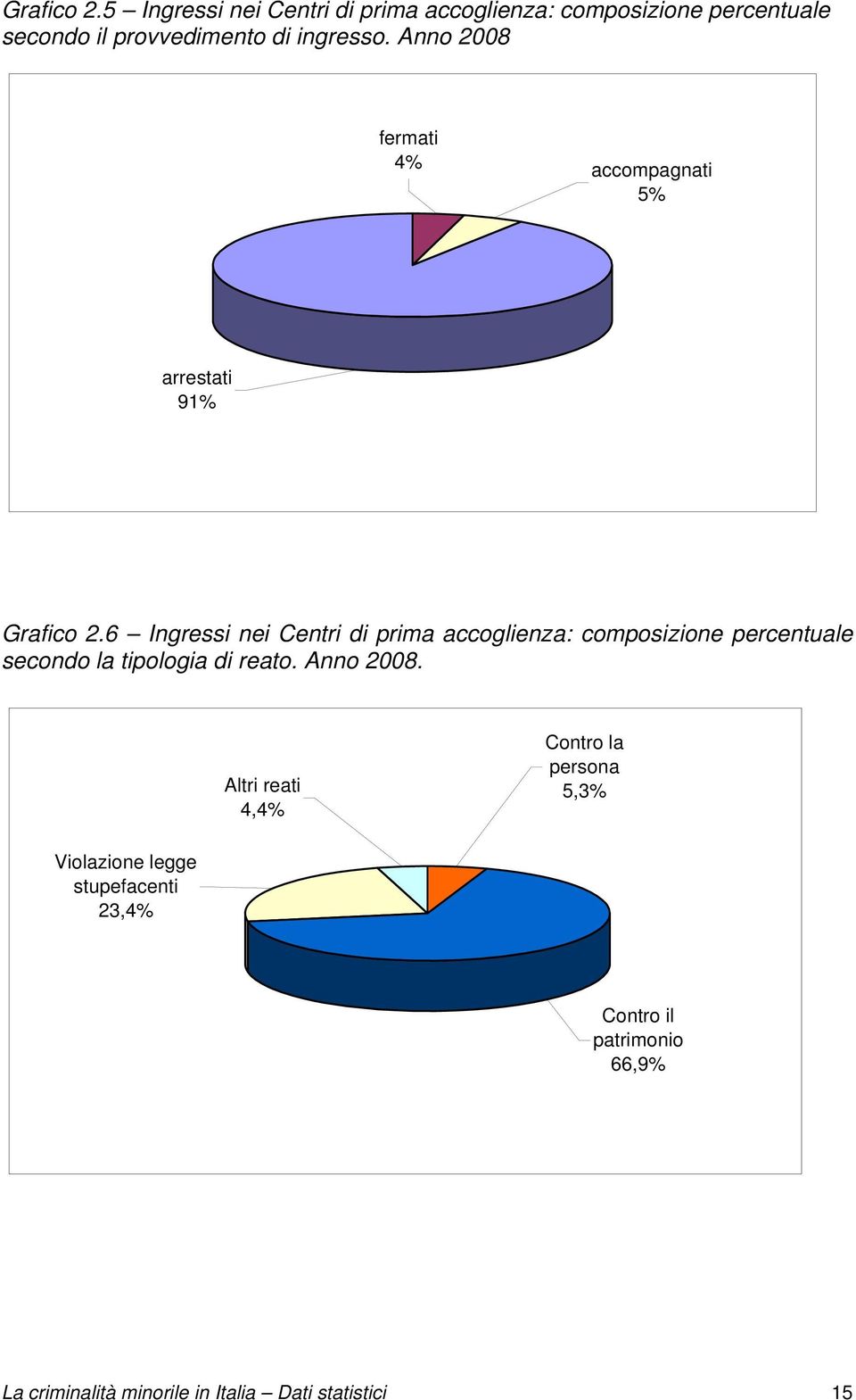 Anno 2008 fermati 4% accompagnati 5% arrestati 91% 6 Ingressi nei Centri di prima accoglienza: composizione