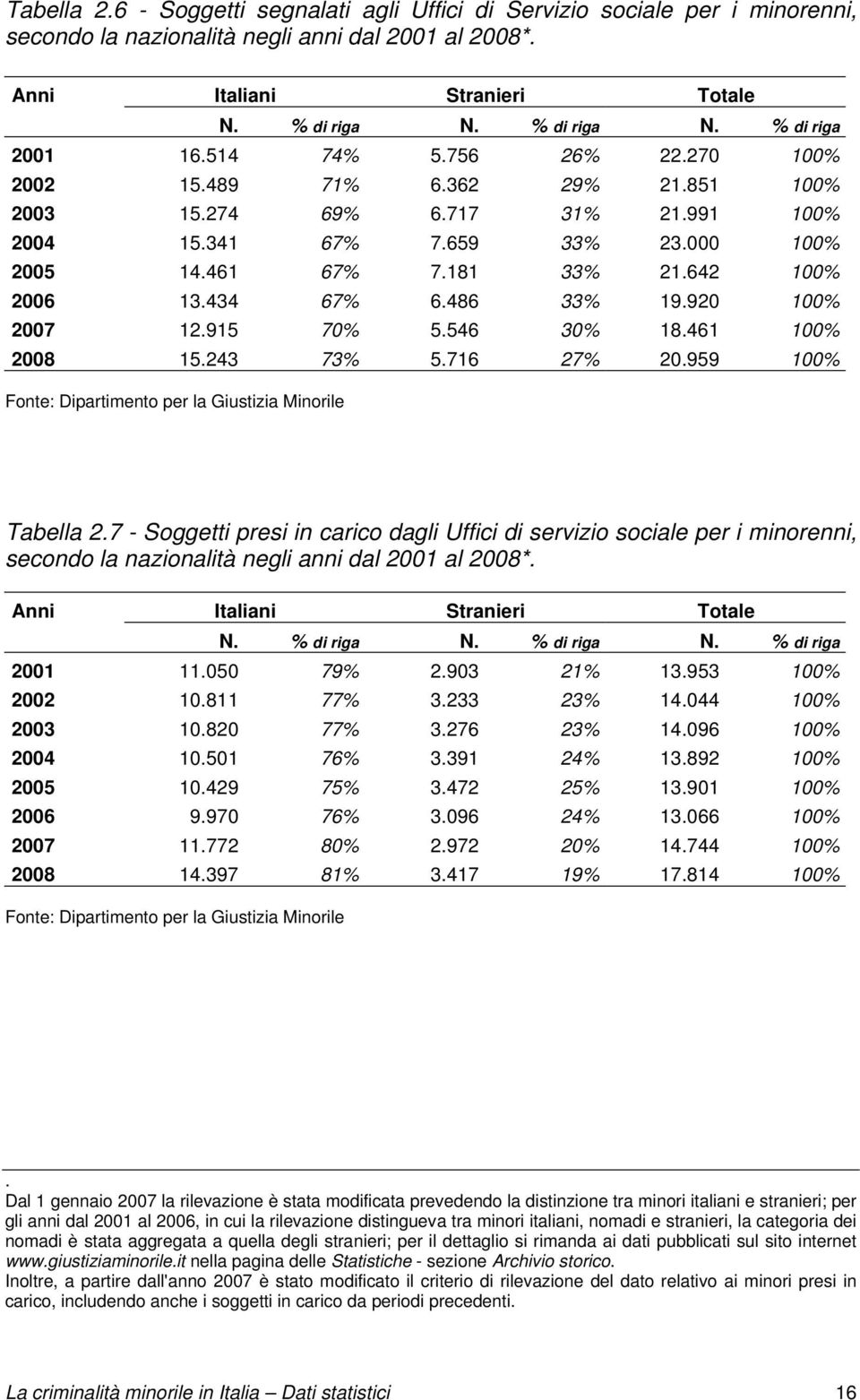 486 33% 19.920 100% 2007 12.915 70% 5.546 30% 18.461 100% 2008 15.243 73% 5.716 27% 20.959 100% Fonte: Dipartimento per la Giustizia Minorile Tabella 2.