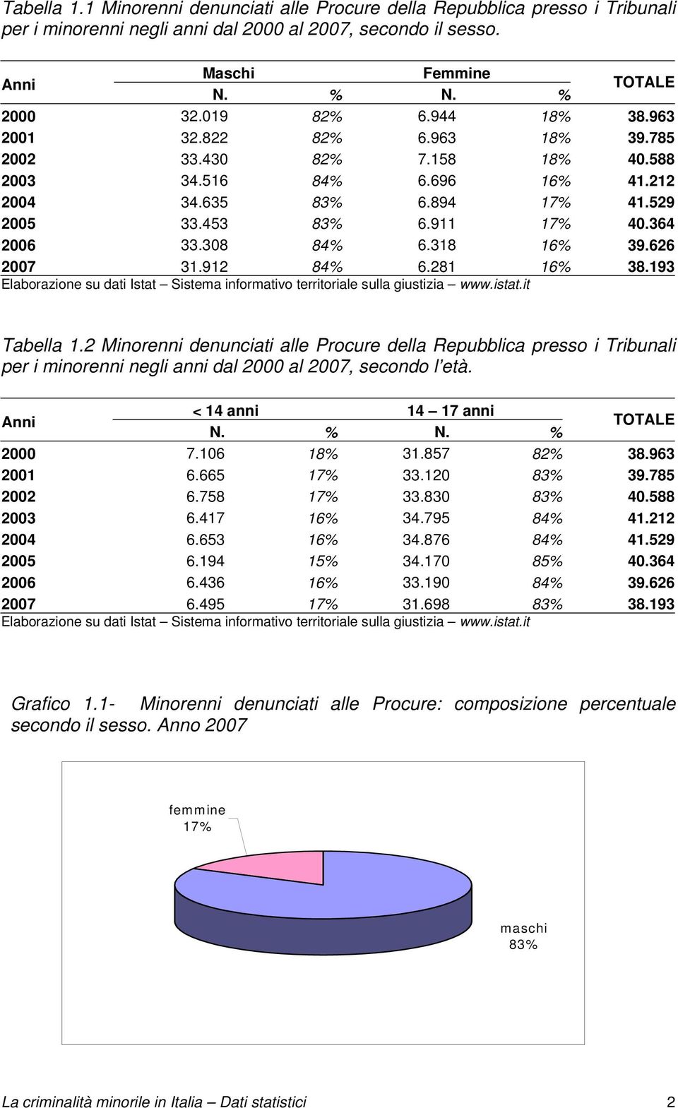 318 16% 39.626 2007 31.912 84% 6.281 16% 38.193 Elaborazione su dati Istat Sistema informativo territoriale sulla giustizia www.istat.it Tabella 1.