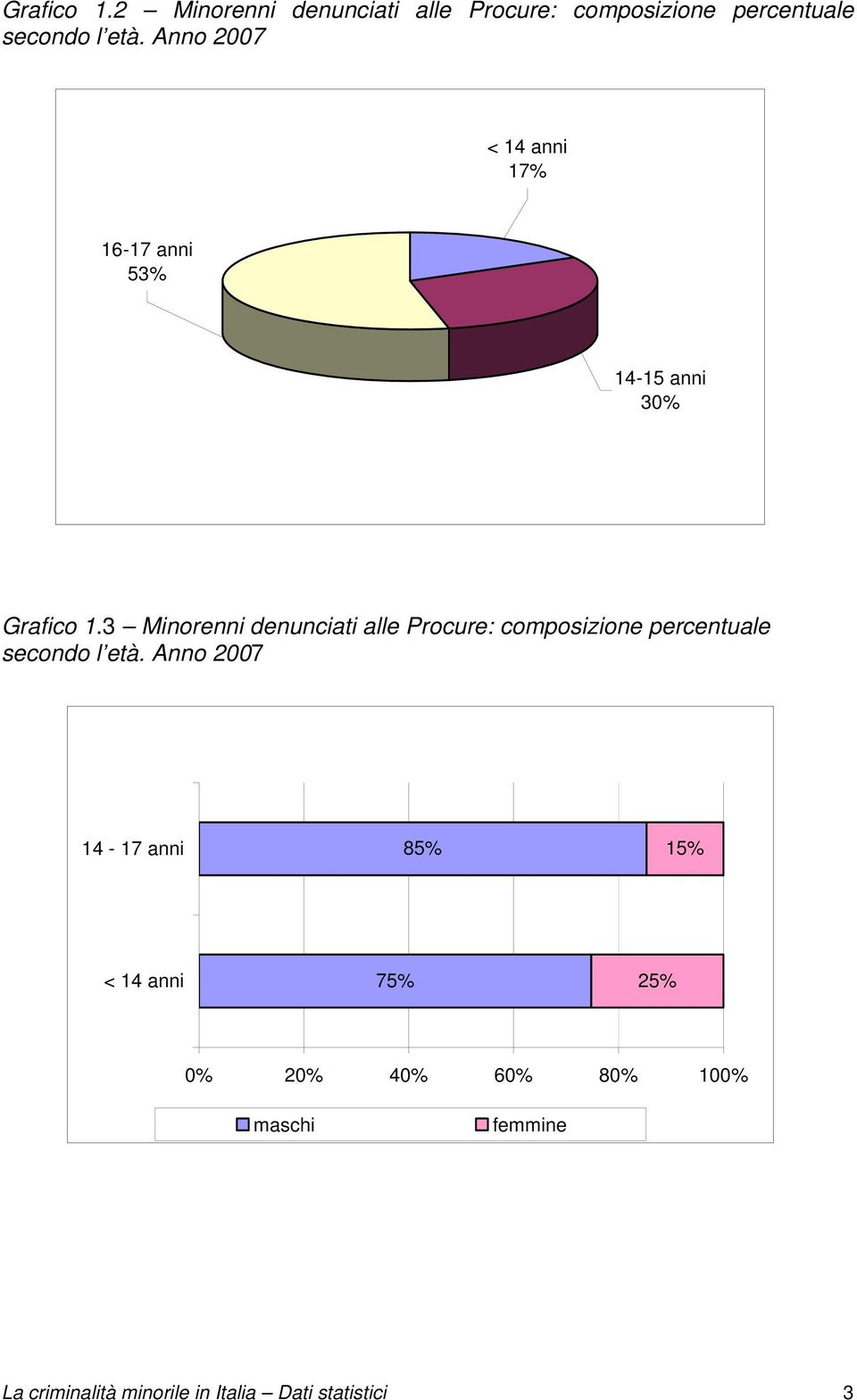 3 Minorenni denunciati alle Procure: composizione percentuale secondo l età.