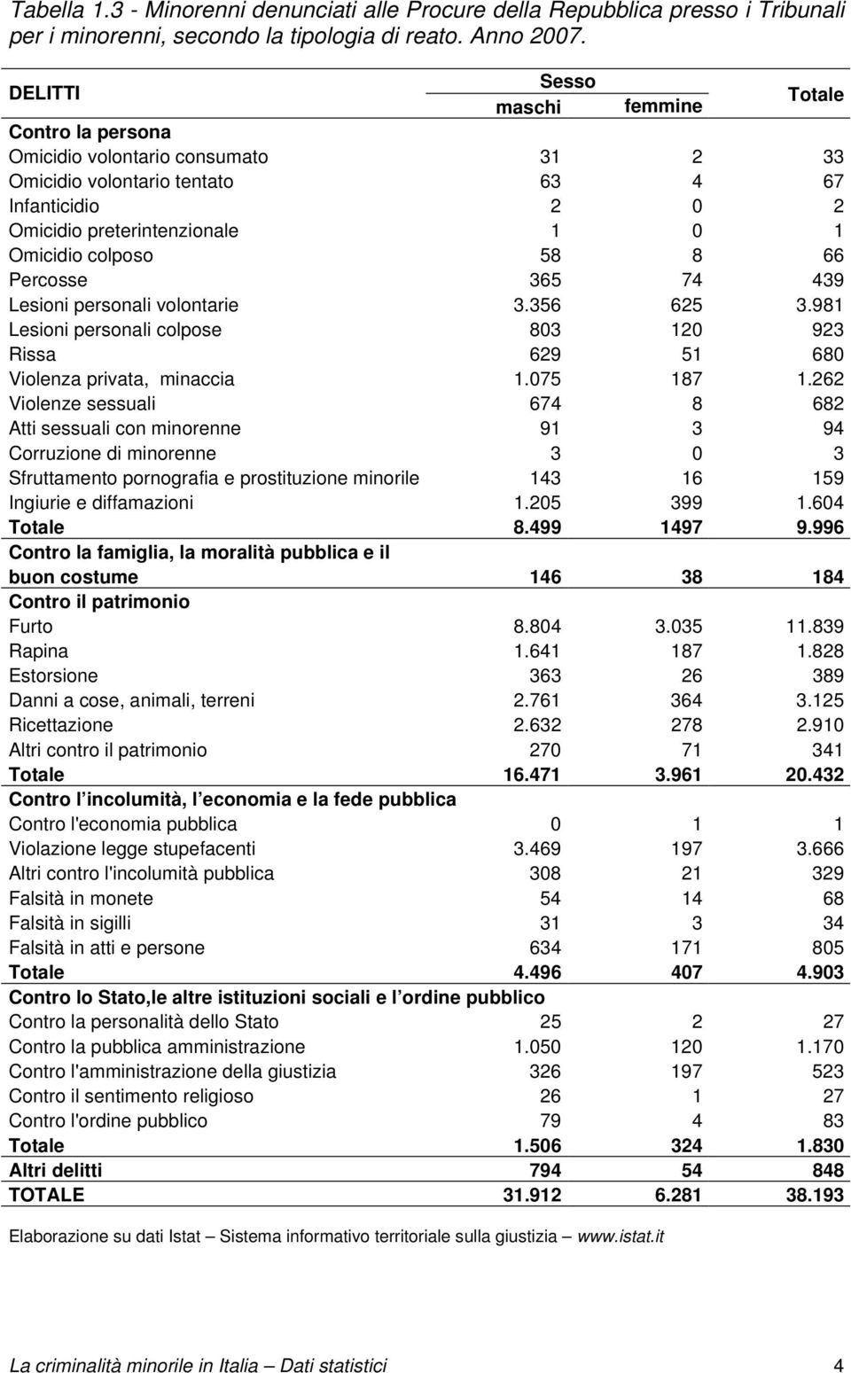 58 8 66 Percosse 365 74 439 Lesioni personali volontarie 3.356 625 3.981 Lesioni personali colpose 803 120 923 Rissa 629 51 680 Violenza privata, minaccia 1.075 187 1.