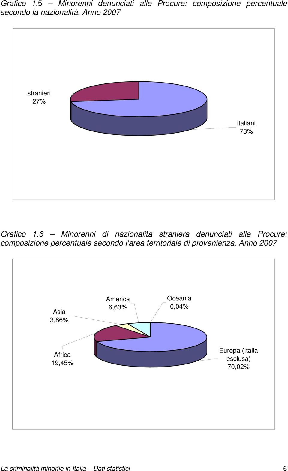 6 Minorenni di nazionalità straniera denunciati alle Procure: composizione percentuale secondo l area
