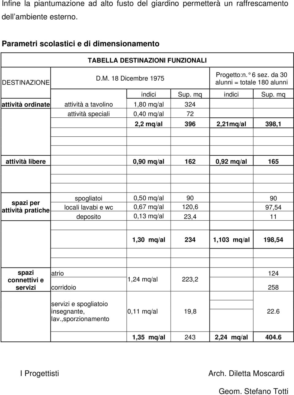 mq 2,2 mq/al 396 2,21mq/al 398,1 attività libere 0,90 mq/al 162 0,92 mq/al 165 spazi per attività pratiche spogliatoi 0,50 mq/al 90 90 locali lavabi e wc 0,67 mq/al 120,6 97,54 deposito 0,13 mq/al