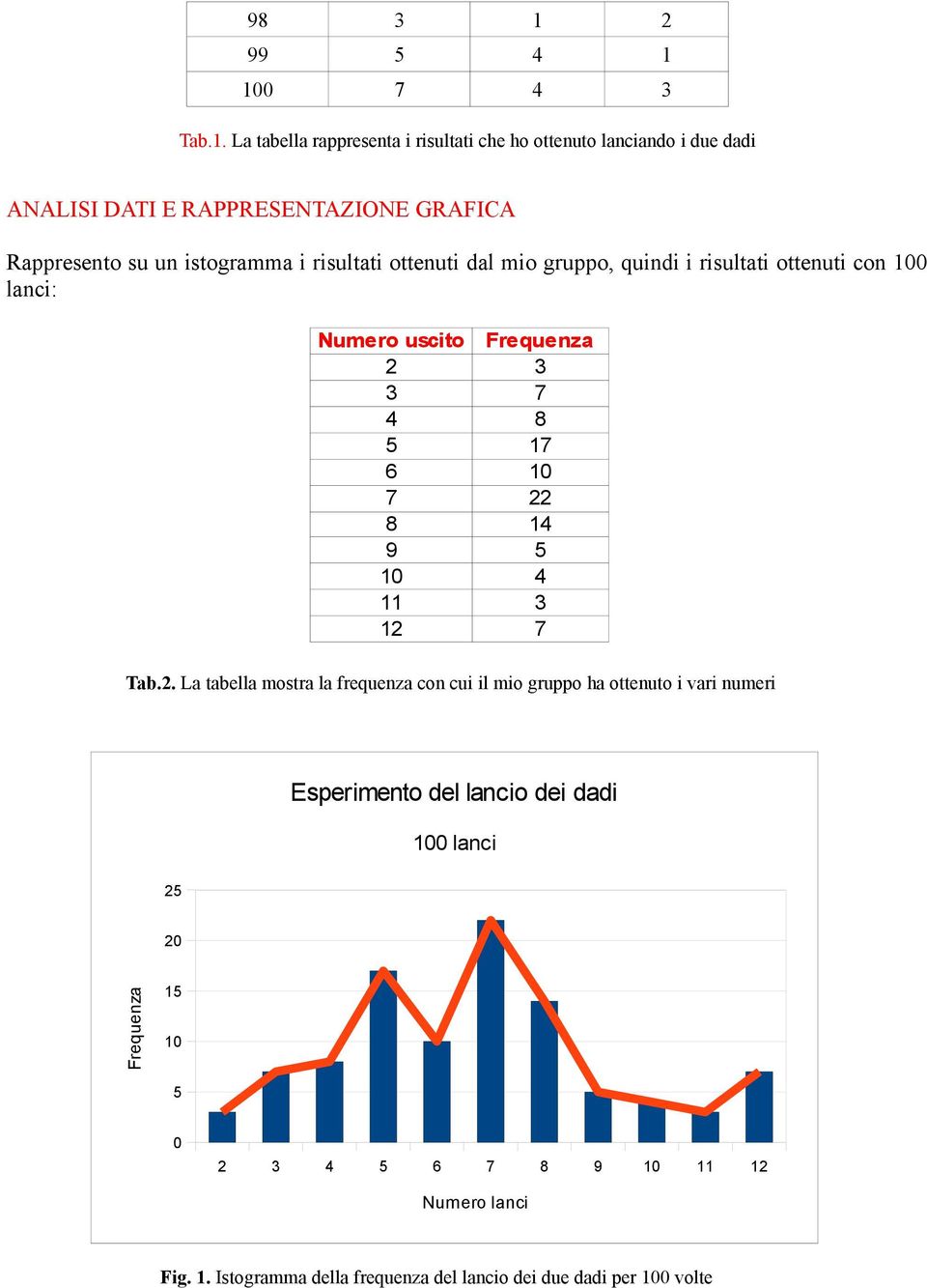 1 7 4 3 Tab.1. La tabella rappresenta i risultati che ho ottenuto lanciando i due dadi ANALISI DATI E RAPPRESENTAZIONE GRAFICA