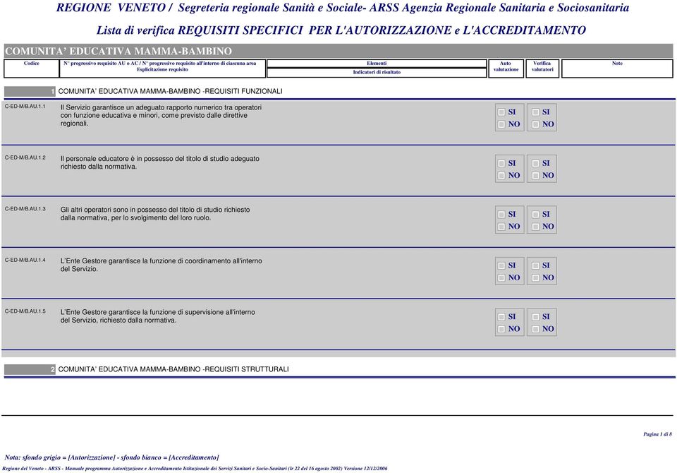 1 Il Servizio garantisce un adeguato rapporto numerico tra operatori con funzione educativa e minori, come previsto dalle direttive regionali. C-ED-M/B.AU.1.2 Il personale educatore è in possesso del titolo di studio adeguato richiesto dalla normativa.