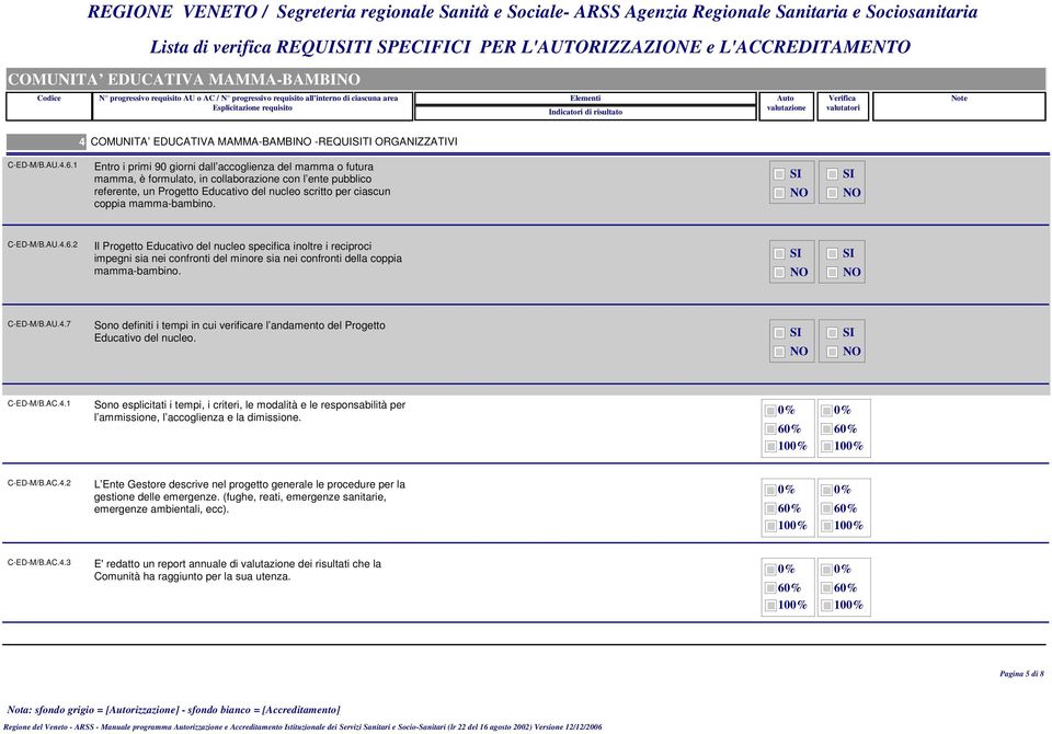 mamma-bambino. C-ED-M/B.AU.4.6.2 Il Progetto Educativo del nucleo specifica inoltre i reciproci impegni sia nei confronti del minore sia nei confronti della coppia mamma-bambino. C-ED-M/B.AU.4.7 Sono definiti i tempi in cui verificare l andamento del Progetto Educativo del nucleo.