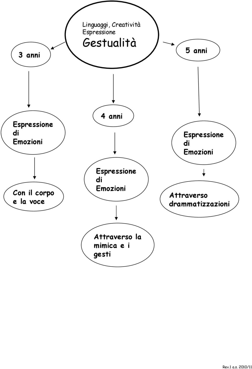 corpo e la voce di Emozioni Attraverso