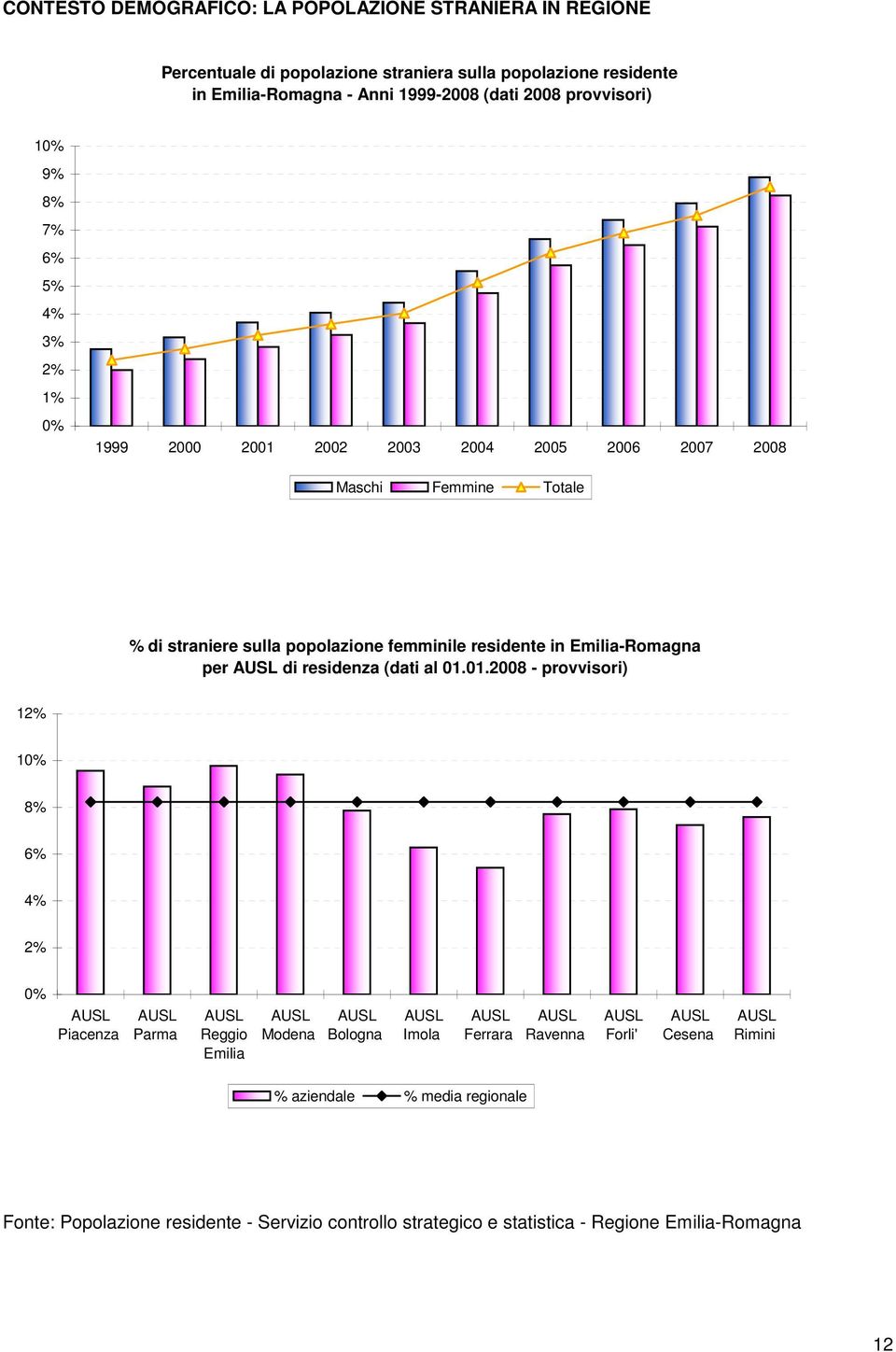 Emilia-Romagna per AUSL di residenza (dati al 01.