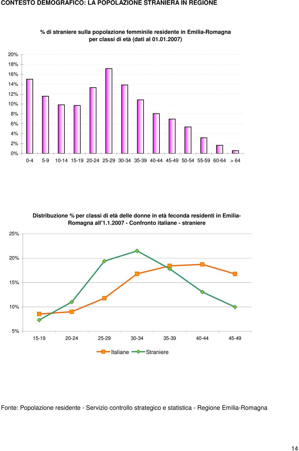 01.2007) 20% 18% 16% 10 14% 12% 10% 8% 6% 4% 2% 0% 0-4 5-9 10-14 15-19 20-24 25-29 30-34 35-39 40-44 45-49 50-54 55-59 60-64 > 64 Distribuzione % per