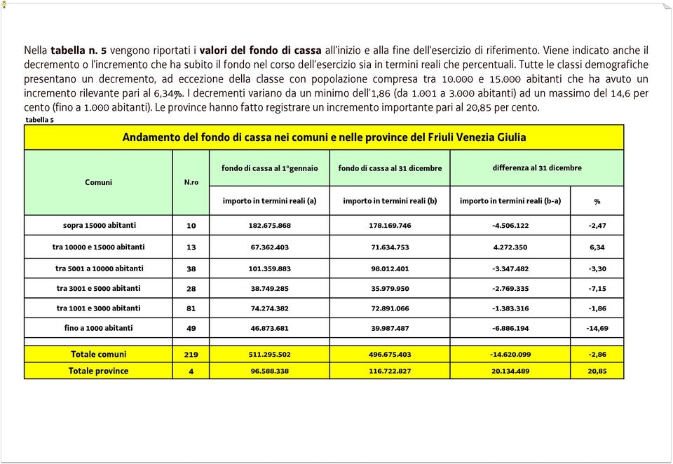 Tutte le classi demografiche presentano un decremento, ad eccezione della classe con popolazione compresa tra 10.000 e 15.000 abitanti che ha avuto un incremento rilevante pari al 6,34%.