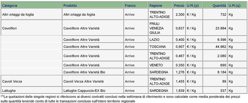 080 Kg Cavolfiore Altre Varietà VENETO 0,350 / Kg 690 Kg Cavolfiore Altre Varietà Bio SARDEGNA 1,276 / Kg 8.