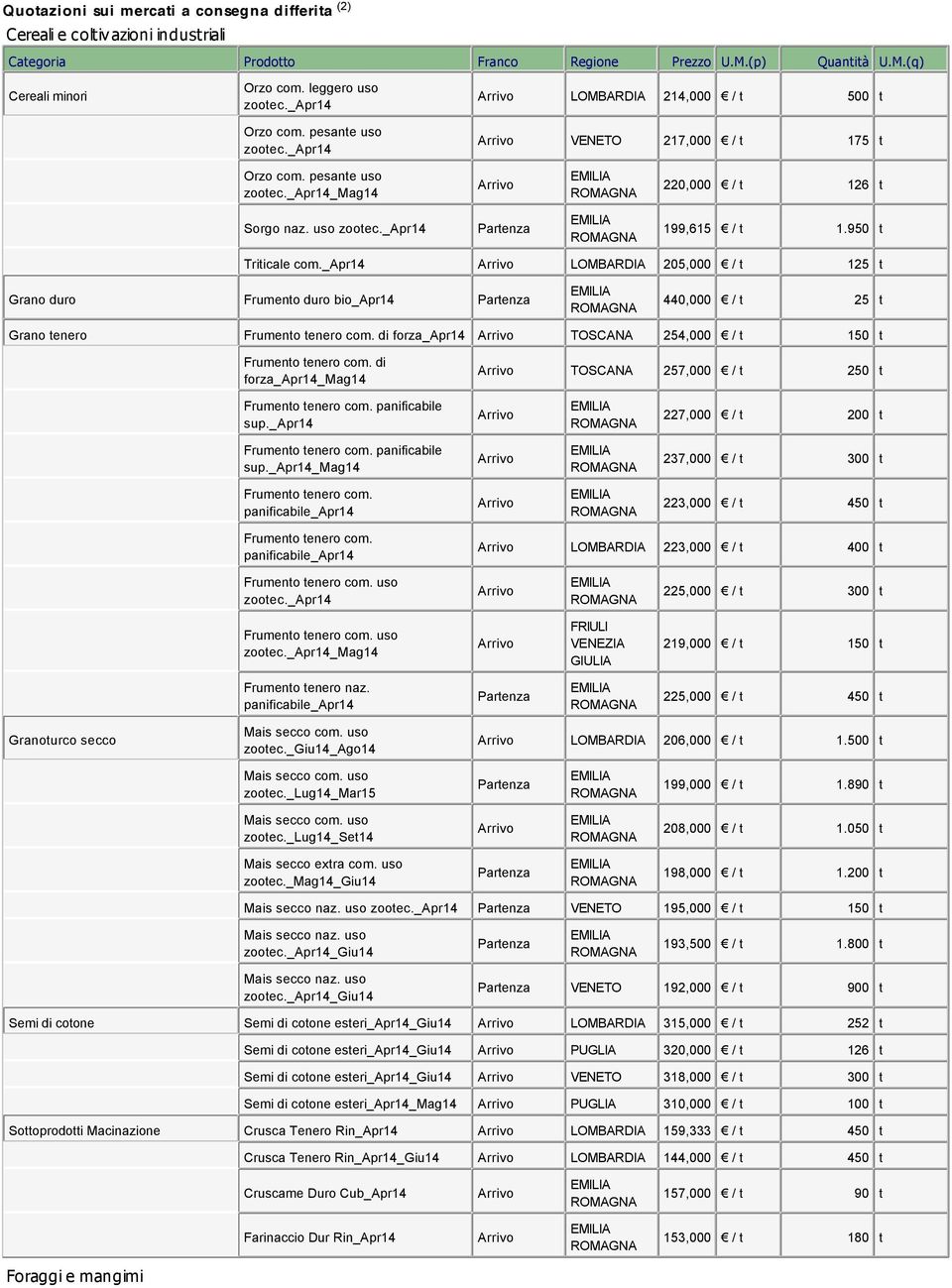 _apr14 LOMBARDIA 205,000 / t 125 t Grano duro Frumento duro bio_apr14 440,000 / t 25 t Grano tenero Frumento tenero com. di forza_apr14 TOSCANA 254,000 / t 150 t Frumento tenero com.